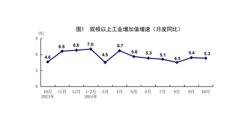 10月份主要经济指标回升明显