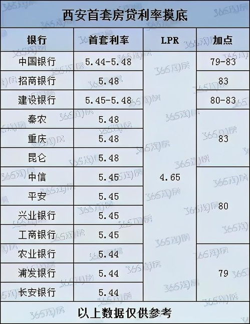 房贷利率下调月供反而多了